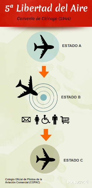 La Quinta Libertad del Aire. Infografía COPAC. 