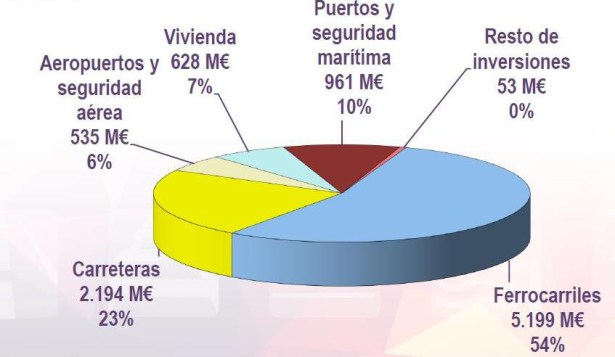 Presupuestos de Fomento para 2015