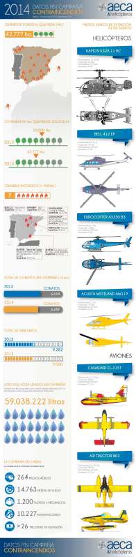 Infografía con datos de la campaña 2014. AECA&Helicópteros