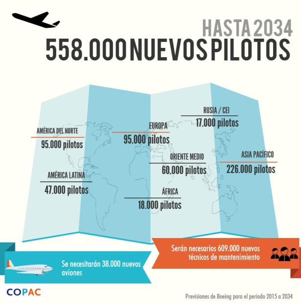 Demanda de pilotos para los próximos 20 años según las previsiones de Boeing
