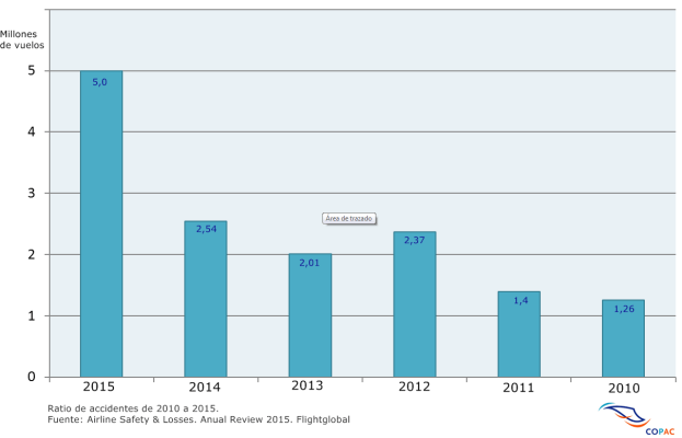 Ratio de accidentes de los últimos años.  En 2015 se produjo un accidente por cada cinco millones de vuelos.  Fuente: Flightglobal