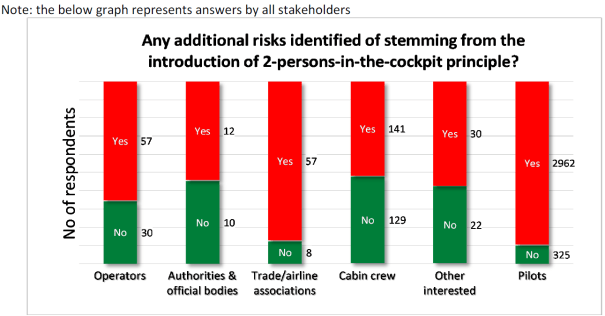 Gráfico de EASA sobre riesgos adicionales identificados con la adopción de la medida de dos en cabina. Mayo de 2016