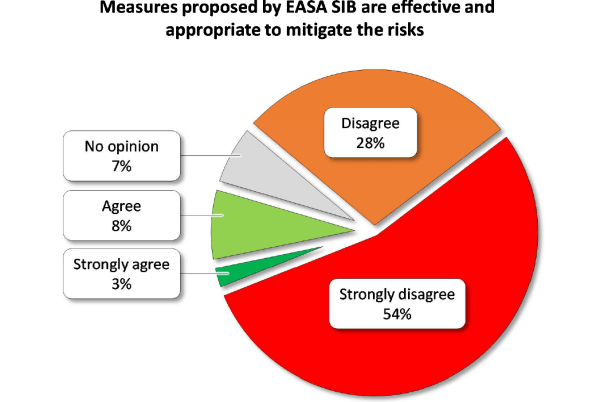 Gráfico EASA. Encuesta sobre la efectividad de la recomendación de dos personas en cabina. Mayo 2016