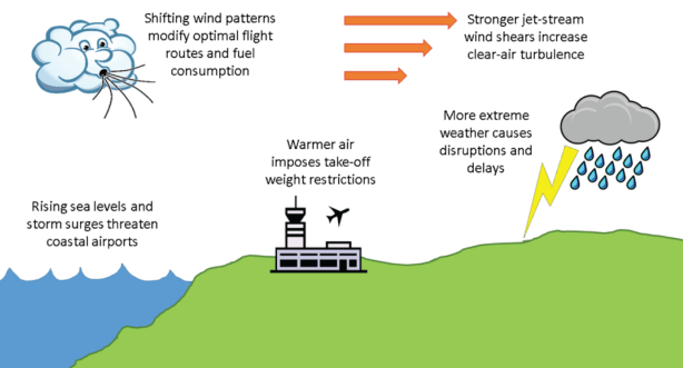 Consecuencias del cambio climático en la aviación. Fuente ICAO Environmental report 2016