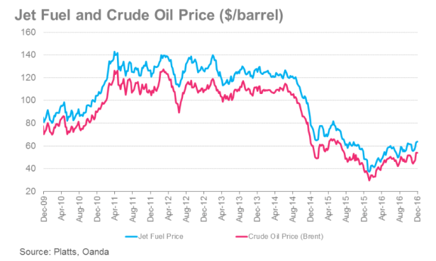 Evolución de los precios del petróleo y del combustible. Elaborado por IATA